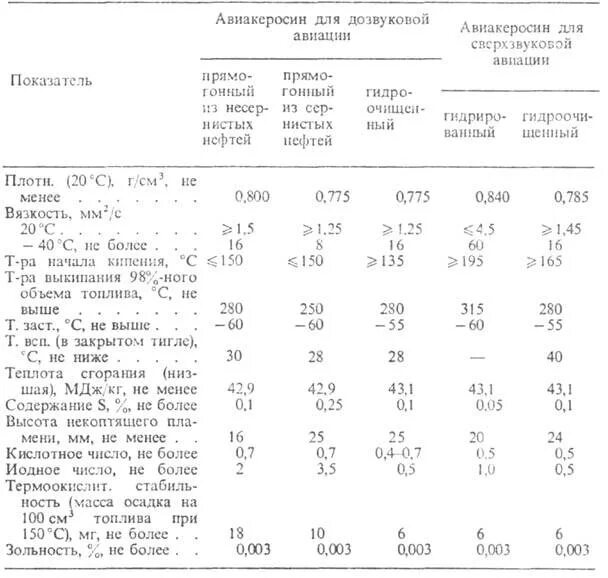 Авиационный керосин характеристики. Технические характеристики авиационного керосина. Авиационное топливо ТС-1 состав. Авиационное топливо характеристики. Свойства керосина