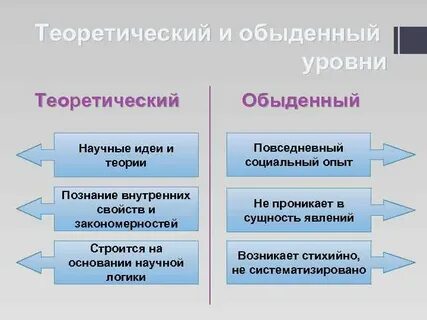 Примеры обыденного и научного знания