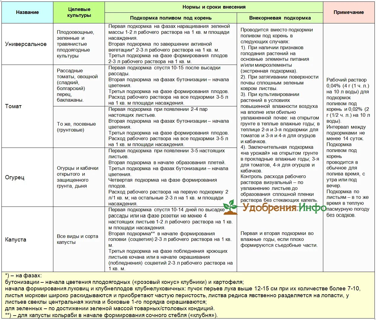 В какое время лучше подкармливать. Таблица внесения удобрений для томатов. Таблица внесения удобрений для рассады томатов. Таблица внесения Минеральных удобрений для томатов. Таблица подкормки томатов минеральными удобрениями.