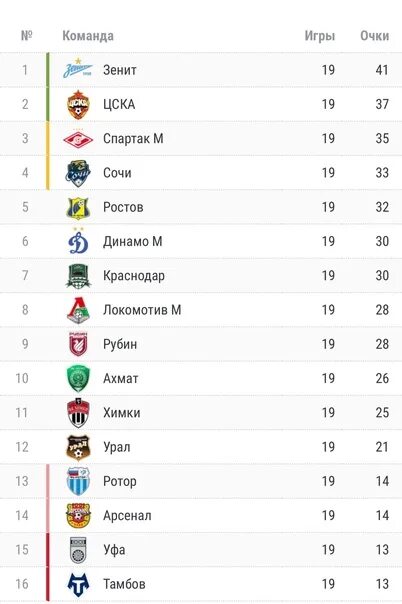 Турнирная таблица чемпионата России по футболу 2021-2022. Чемпионат России по футболу 2020-2021 турнирная таблица. Таблица премьер Лиги России по футболу 2022. Турнирная таблица чемпионата России по футболу 2021-2022 премьер Лиги.