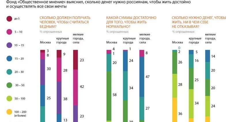 Сколько нужно денег. Сколько нужно денег чтобы прожить месяц. Сколько нужно денег россиянам. Сколько должен зарабатывать нормальный человек.