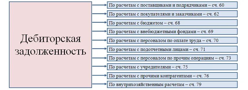 Дебиторский и кредиторский счет