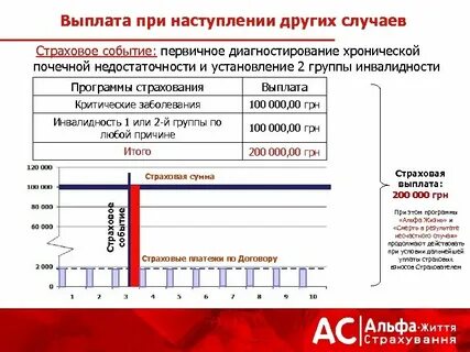 Выплаты по заболеваниям