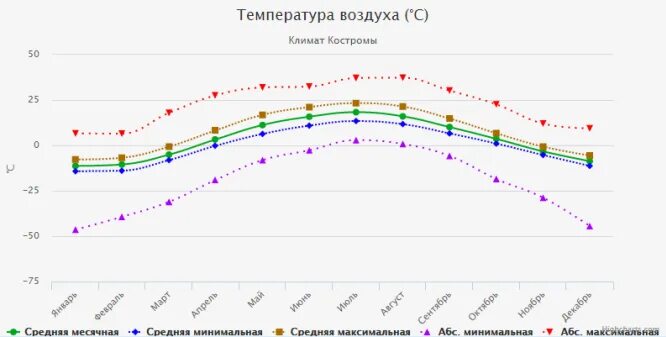 Погода кострома сегодня точная по часам. Климат Костромы. Климат Костромы в таблице. Климат Екатеринбурга график. Температура в Костроме.