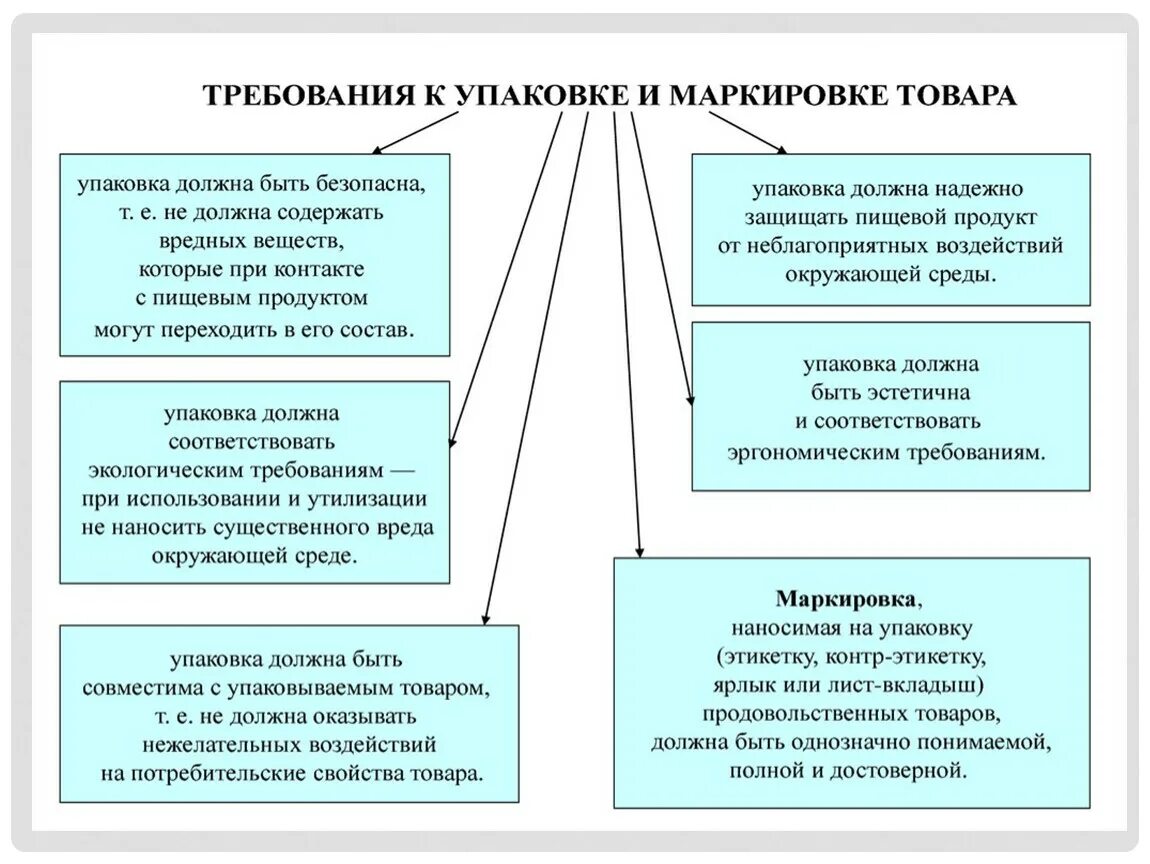 Требования к маркировке. Требования к маркировке продукции. Требования к упаковке товара. Упаковка товаров требования к упаковке. Оценка качества упаковки