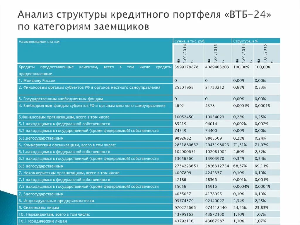 Кредитный портфель банка втб. Структура кредитного портфеля ВТБ 2019. Структура кредитного портфеля ВТБ 2020. Структура кредитного портфеля банка ВТБ ПАО. Кредитный портфель ВТБ 2021.