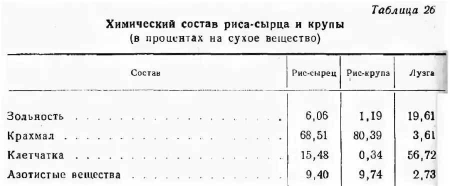 нормы отходов круп. процент выхода риса. таблица выхода круп. таблица привара круп. соотношение крупы и готовой каши.