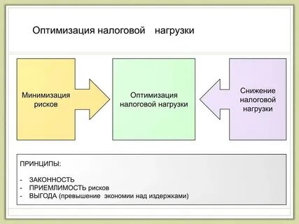 Минимизация ндс
