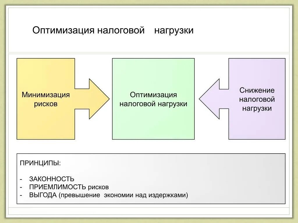 Суть оптимизации. Оптимизация налоговой нагрузки. оптимизация налогообложения схемы. способы оптимизации налогообложения. схема оптимизации налогообложения организации..