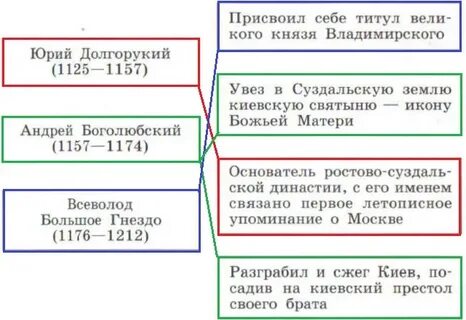 Деятельность юрия долгорукого таблица 6 класс