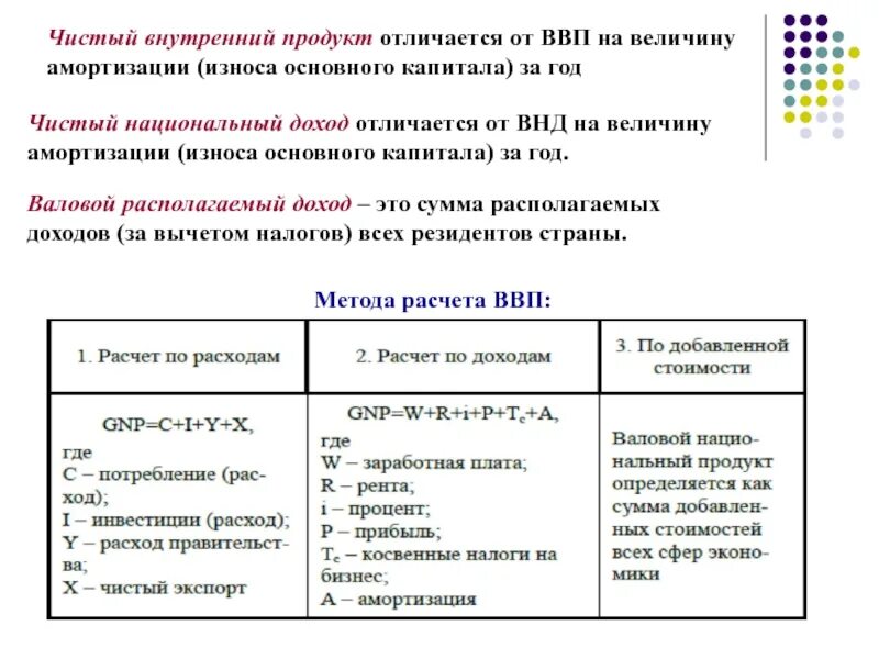 Чистый национальный внутренний продукт. Величину валового внутреннего продукта. ЧВП отличается от ВВП на величину. Чистый национальный продукт ВВП. Расчет чистого национального дохода.