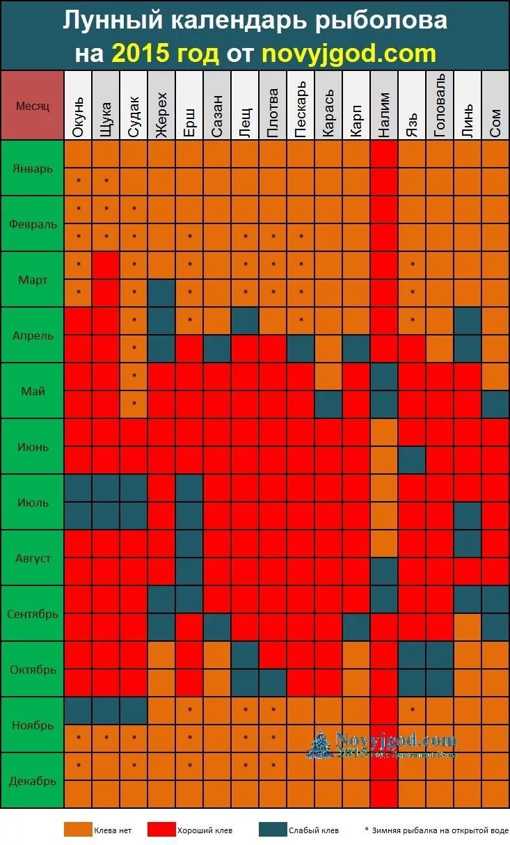 Клев по месяцам. Рыболовный календарь. Рыбный календарь. Календарь клева. Таблица клева рыбы.