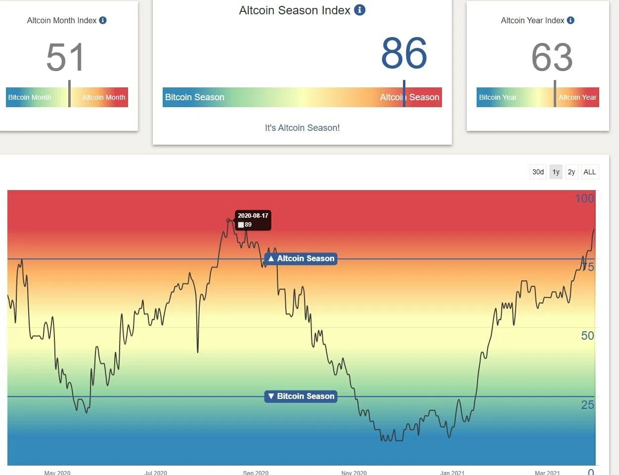 Alt index. Индекс альтсезона. сообщение про криптовалюту. seasonal index.