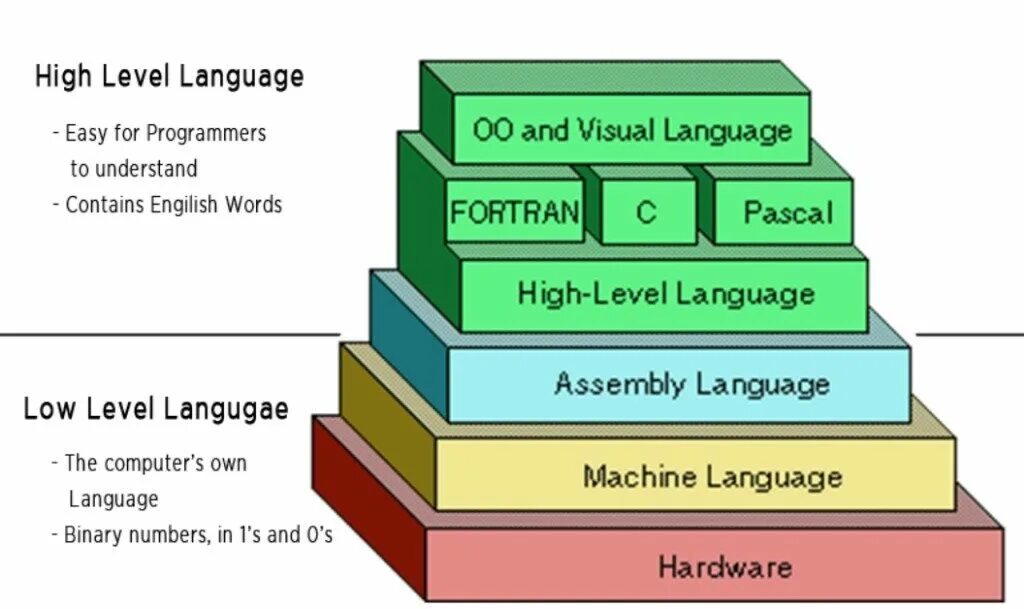 Machine language programming. Языки программирования. ASM язык программирования. Языки программирования картинки. Language Levels.