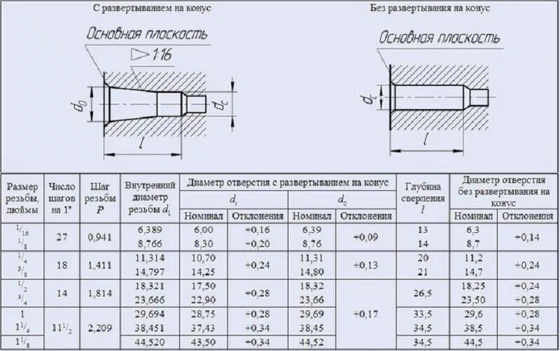 Отверстие под м 10. К1/8 резьба диаметр сверла. Сверло под резьбу 1/2 дюйма коническая. Отверстие под коническую трубную резьбу 1/2. Диаметр сверла под дюймовую резьбу 1/4.