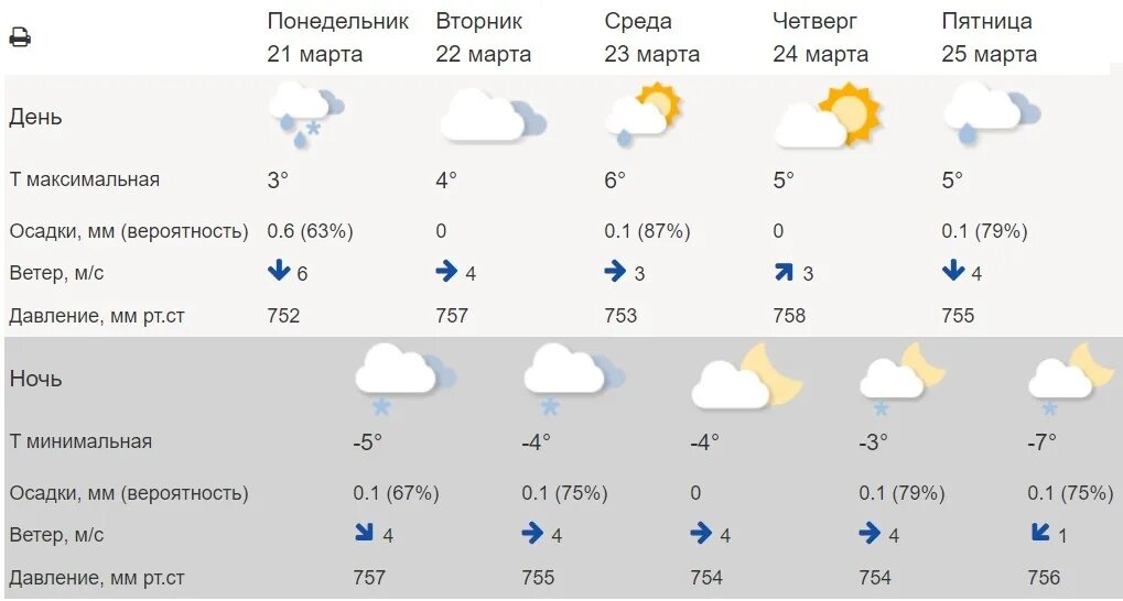 Росгидрометцентр погода на неделю калуга. Погода в Чайковском. Температура в Чайковском на неделю. Погода в Чайковском на неделю. Погода в Чайковском на 10 дней.