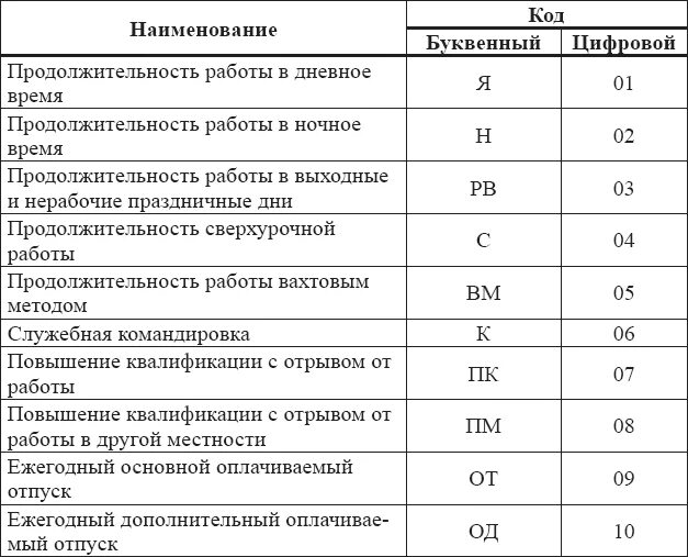 Обозначение ВМ В табеле учета рабочего времени. Буквенные обозначения в табеле учета рабочего времени. Коды для табеля учета рабочего времени т-13. Расшифровка к табелю учета рабочего времени т-13.