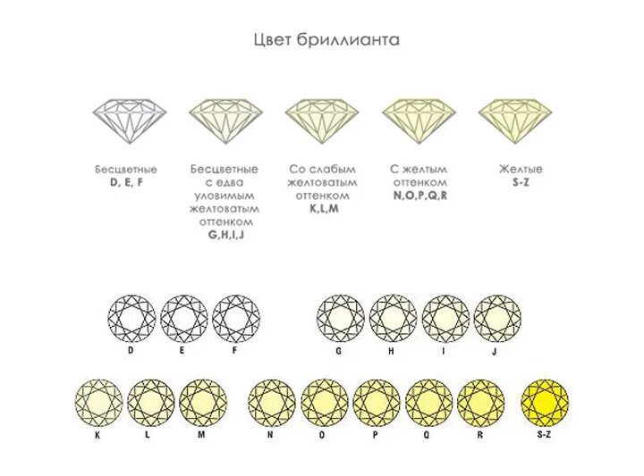 Таблица чистоты бриллиантов gia. Качество огранки бриллиантов таблица. Оценка цвета бриллианта по gia.