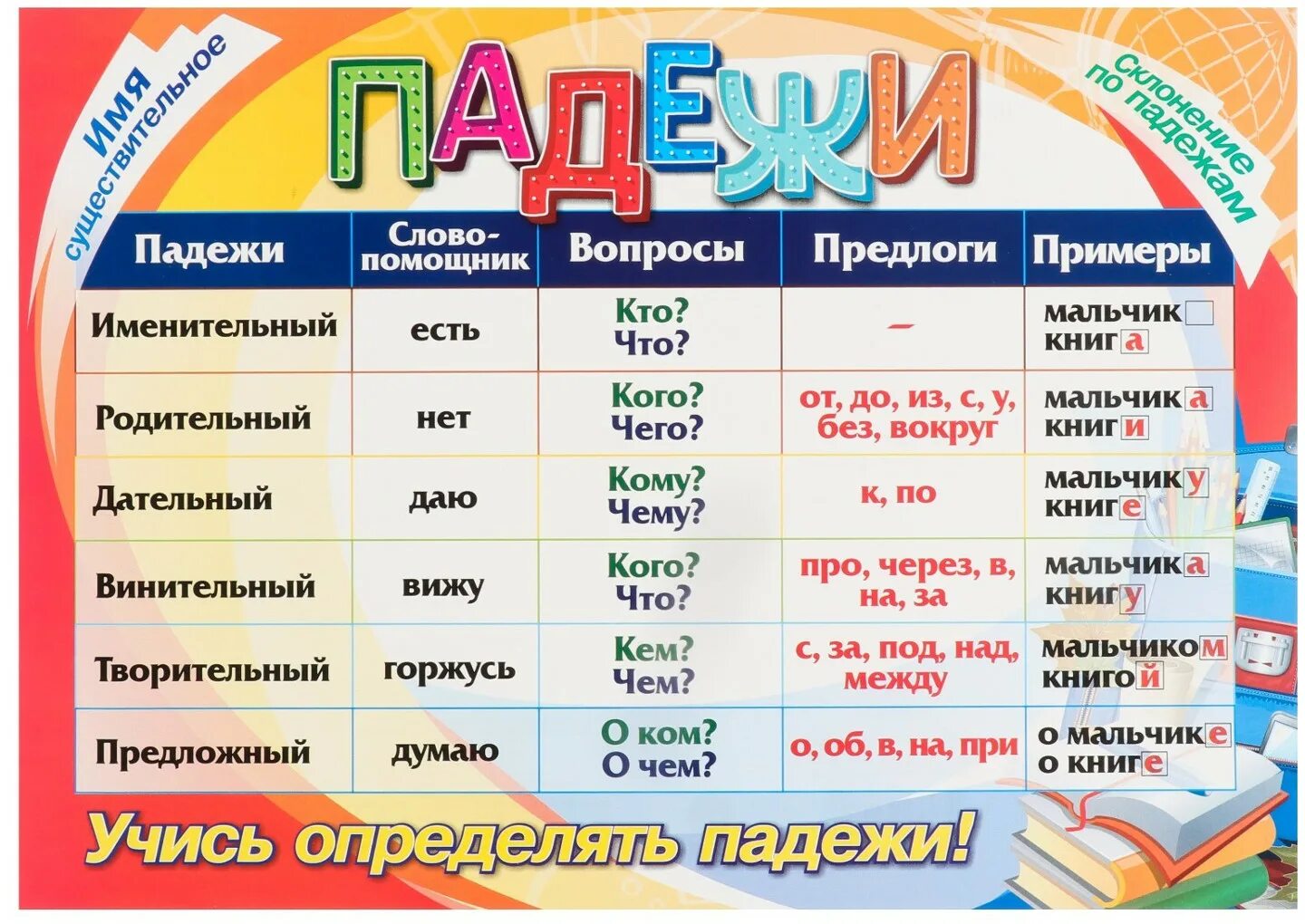 Подобно какой падеж. Падежи русского языка. Падежи. Плакат. Плакат падежи для начальной школы. Таблица падежей.