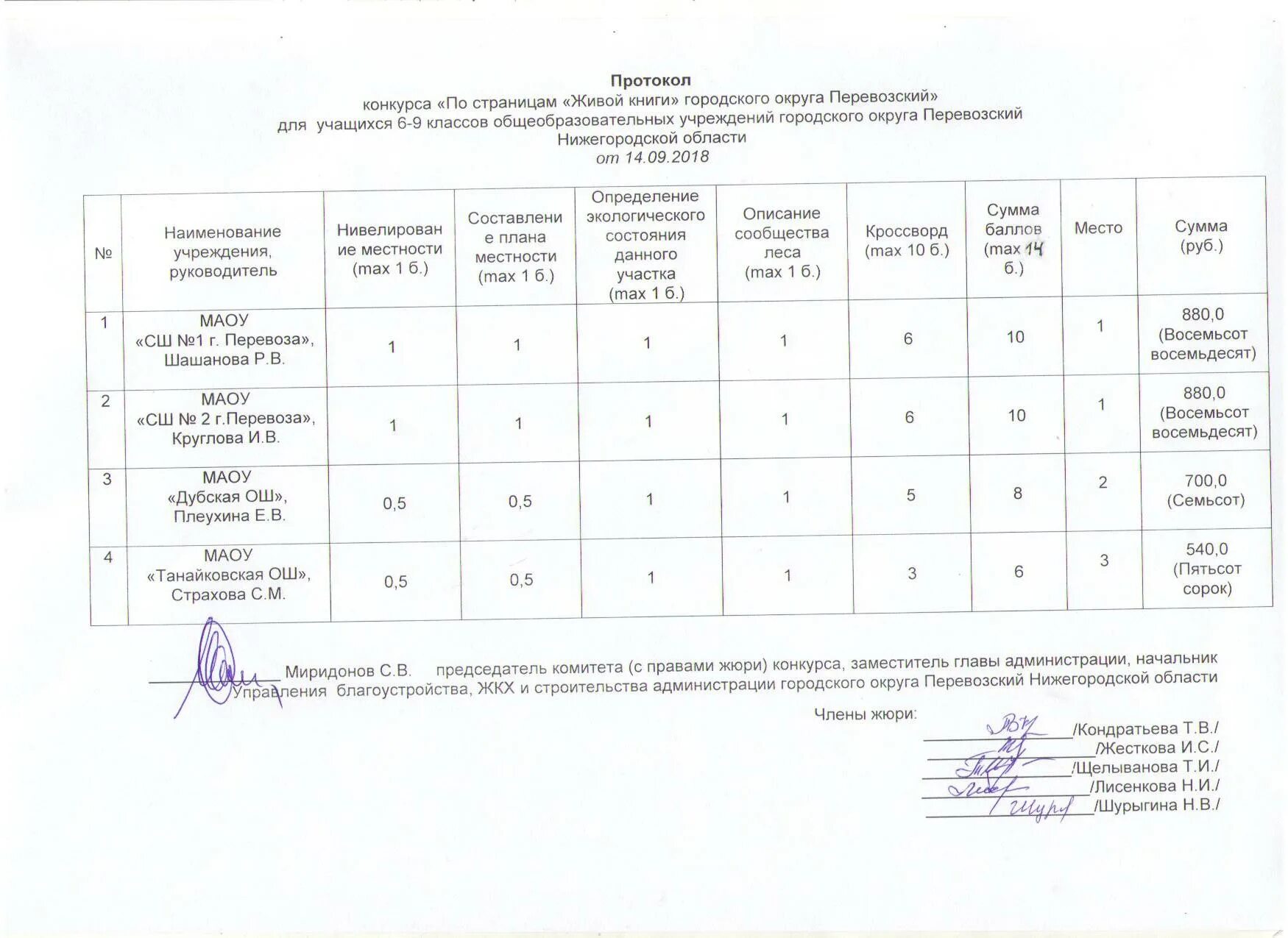 Протокол жюри конкурса образец. Итоговый протокол конкурса. Протоколы конкурсов в доу. Протокол конкурса. Протокол конкурса образец.