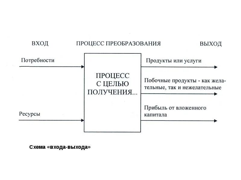 Схема технологического процесса вход процесс выход Построение структурной модели СМК Студопедия