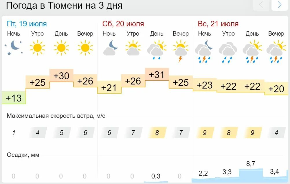 Погода по часам абинск. Тюмень климат. Погода в Тюмени. Погода в Тюмени на 14. Погода в Тюмени на 14 дней.