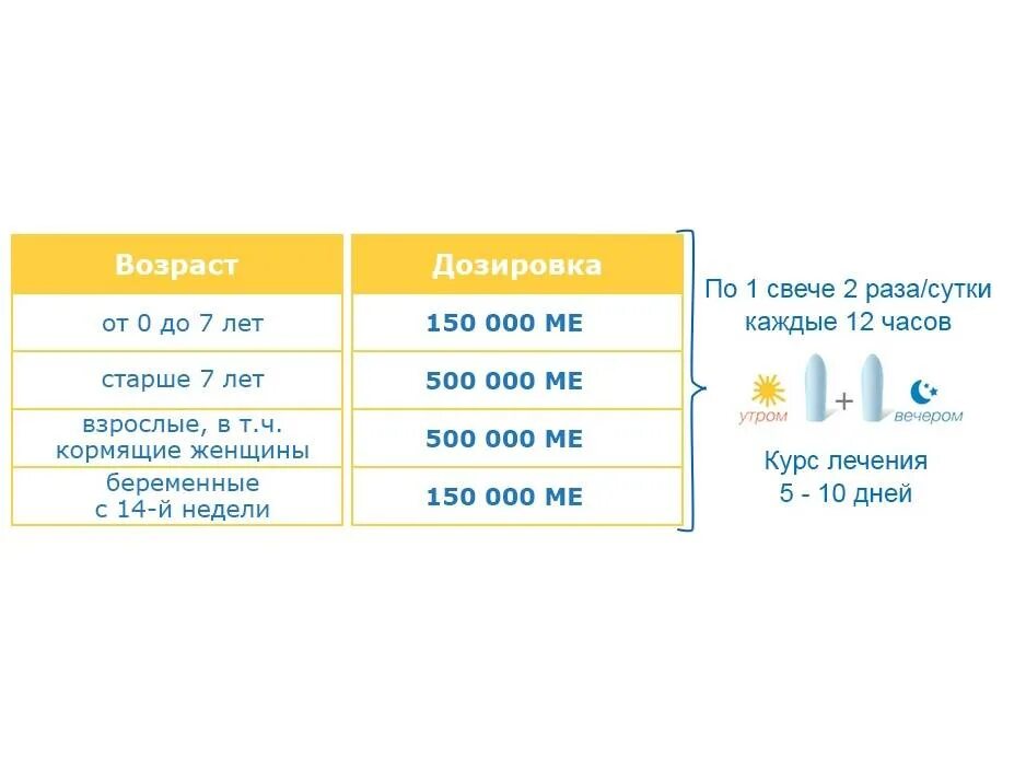 Виферон свечи какие дозировки