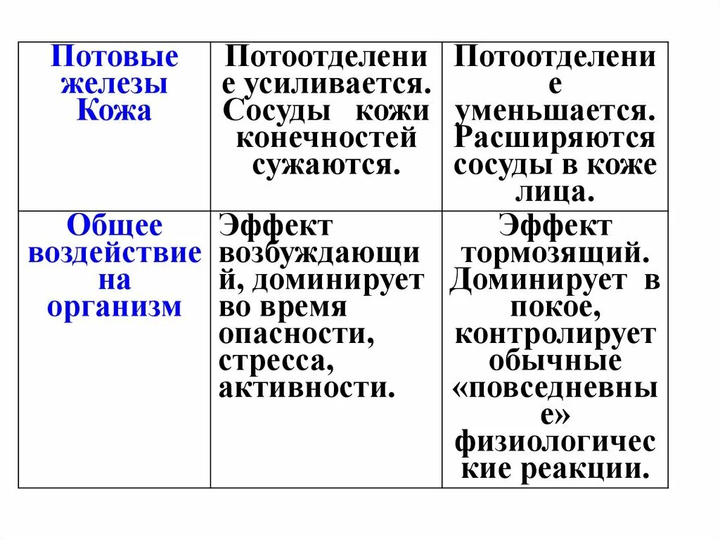 Таблица рецепторы сосуды кожи потоотделение общий эффект. Рецепторы холодовой тепловой сосуды кожи потоотделение. Таблица биология рецепторы сосуды кожи потоотделение общий эффект. Рецепторы сосуды кожи потоотделение общий эффект.