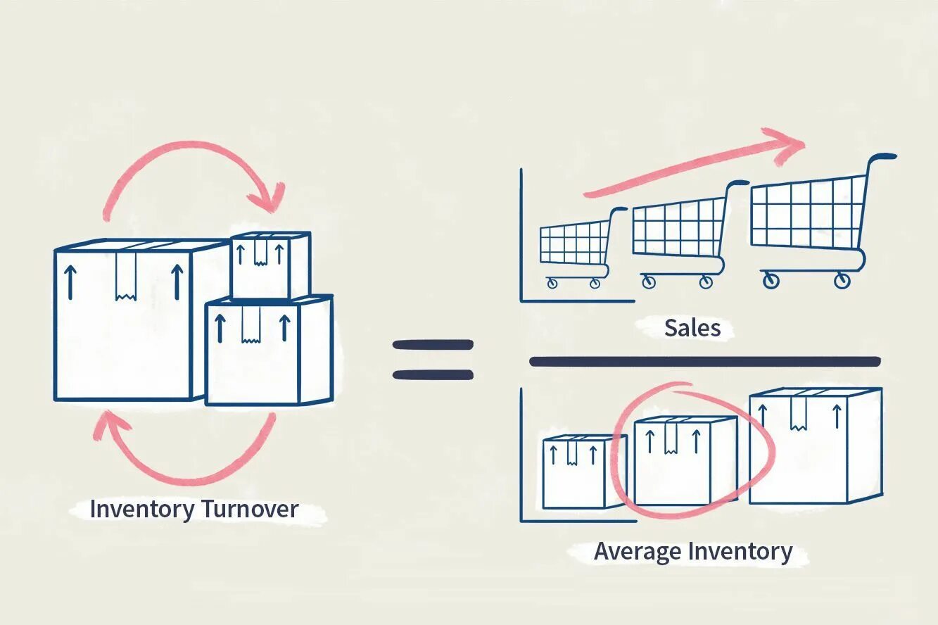 Remove from inventory. Inventory turnover. inventory turnover ratio. inventory turnover formula. inventory turnover ratio формула.