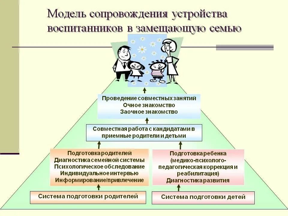 Программа сопровождения ребенка в школе. Модель сопровождения замещающих семей. модель психолого педагогического сопровождения заменяющих семей. индивидуальный план сопровождения замещающей семьи. этапы работы с замещающей семьей.