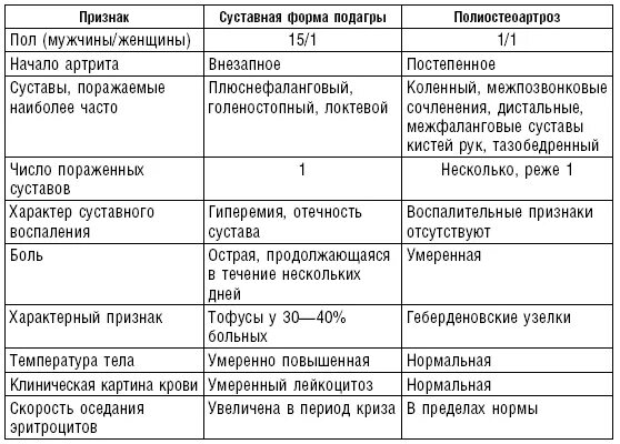 Список продуктов при подагре таблица Диета при подагре: разрешенные и запрещенные продукты питания