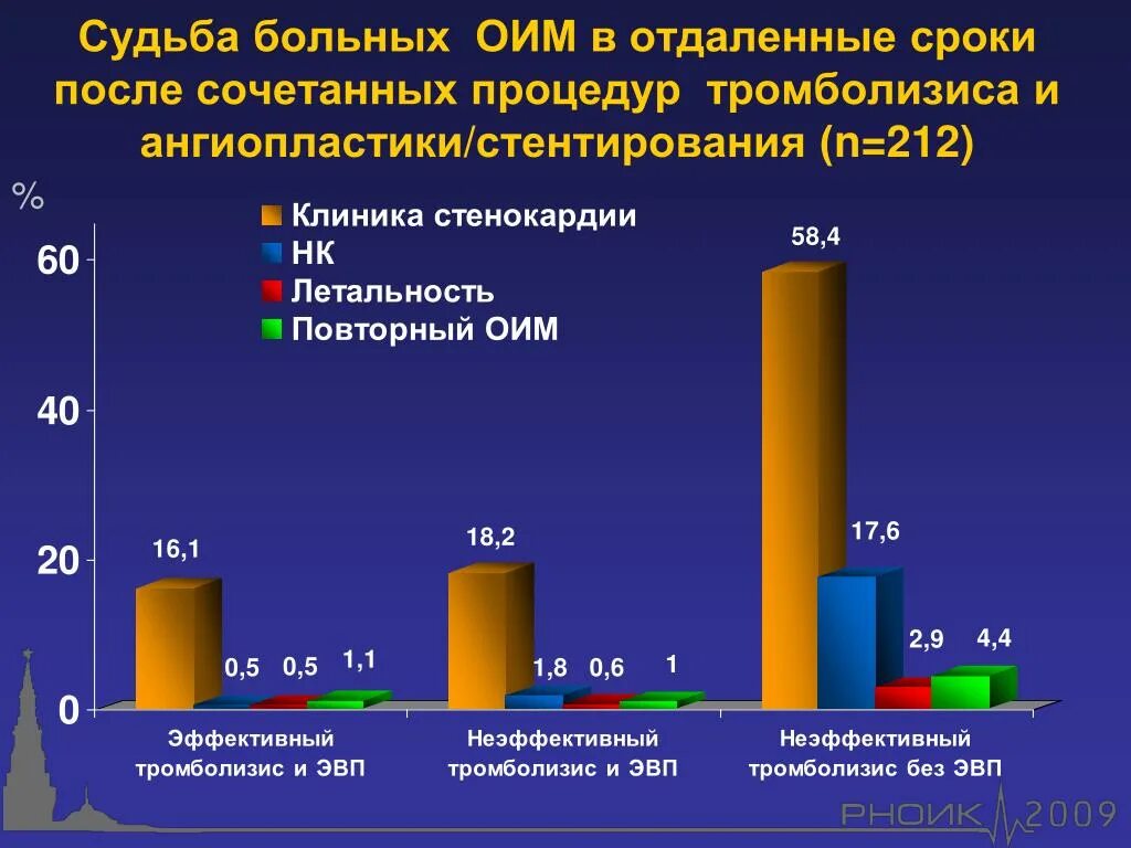 Прогноз после стентирования. Эпидемиология инфаркта миокарда. эпидемиология инфаркта миокарда статистика. инфаркт миокарда эпидемиология 2025. повторный инфаркт после стентирования.
