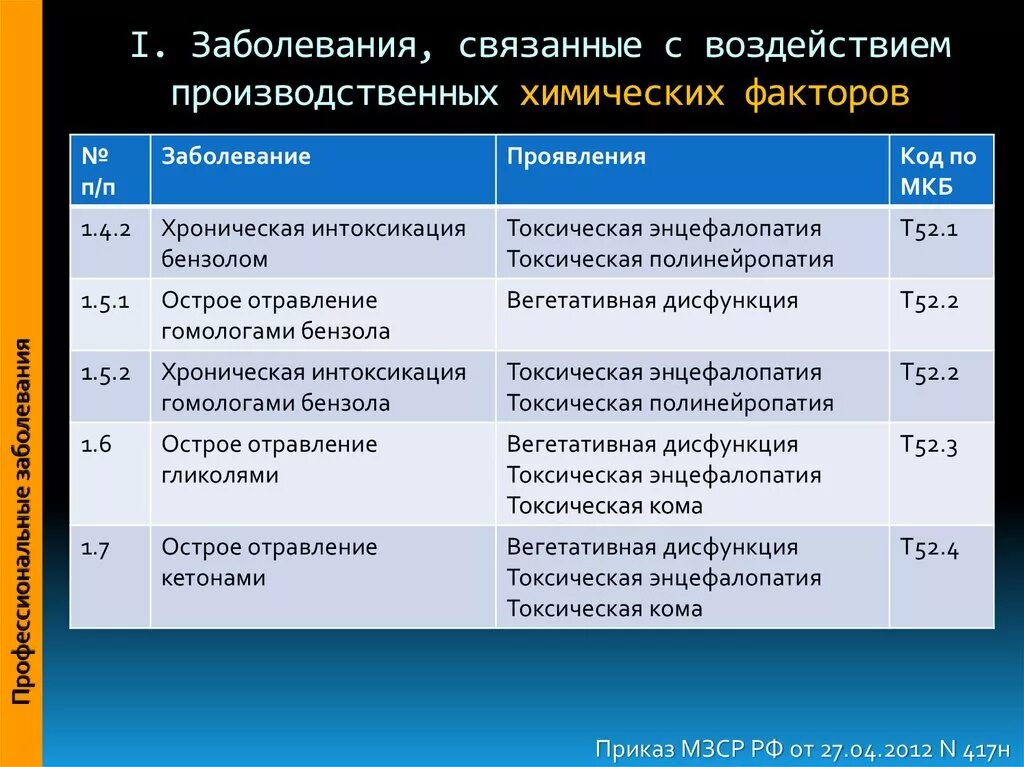 Функциональные нарушения мкб 10. Классификация заболеваний от воздействия химических веществ.. Заболевания связанные с химическим воздействием. Болезни связанные с химическими воздействиями. Опасности, связанные с воздействием химического фактора.