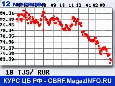 Курс таджикистан есть