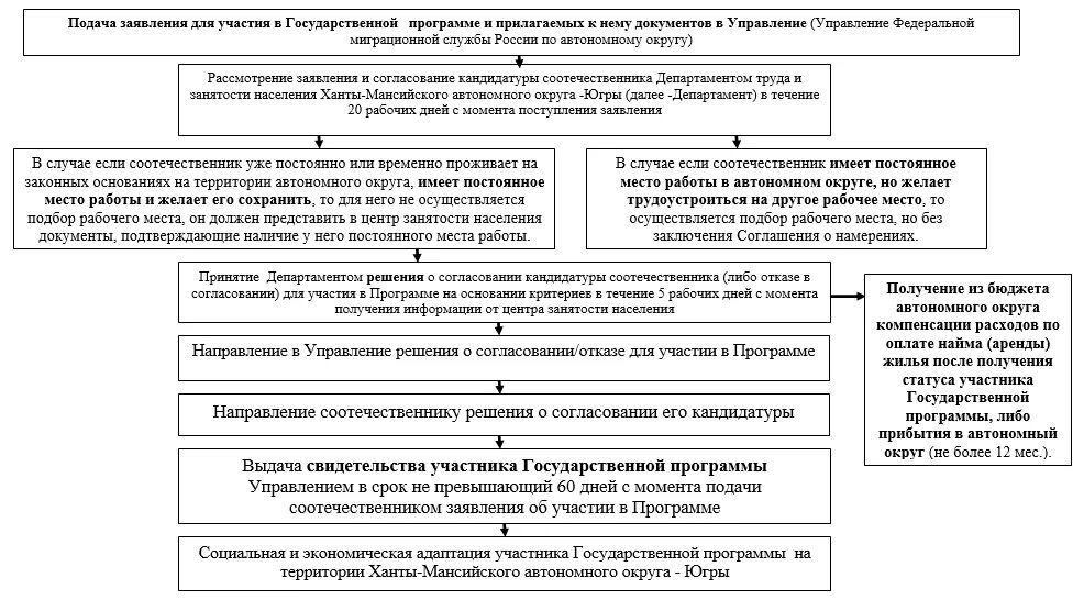 Решение вопросов гражданина рф. Основания пребывания иностранных граждан на территории РФ. Схема легализации пребывания иностранных граждан в РФ. Схема получения разрешения на работу иностранца. Схема получения иностранцем российского гражданства.