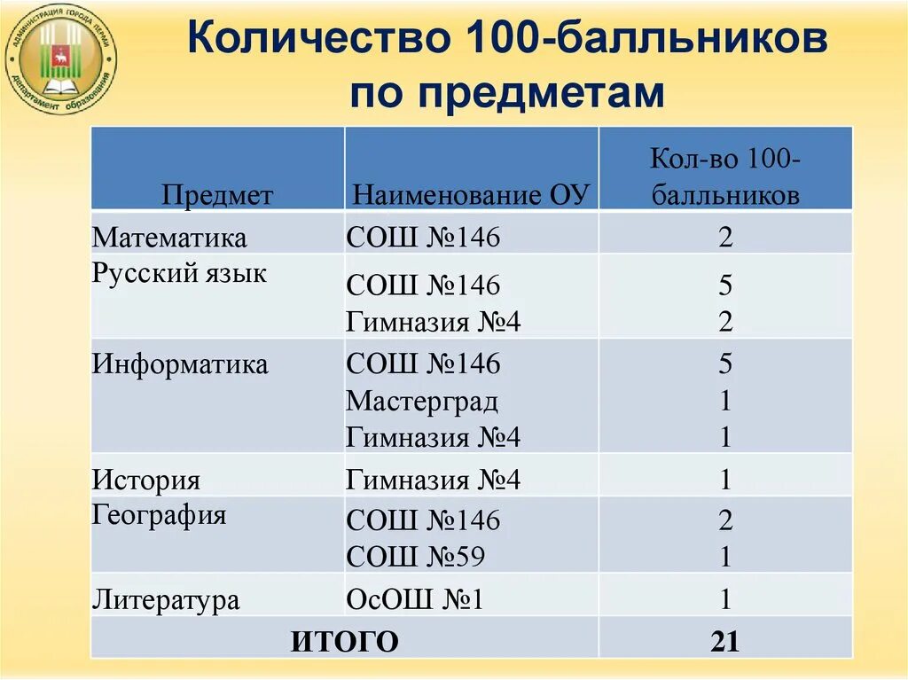 Сколько 100 россии