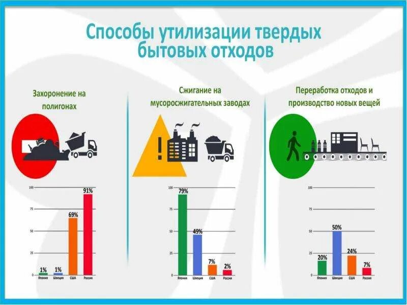 Способы утилизации отходов таблица. Методы переработки твердых бытовых отходов. Твёрдые бытовые отходы способы утилизации ТБО. Метод переработки твердых отходов. Способы переработки и преимущества