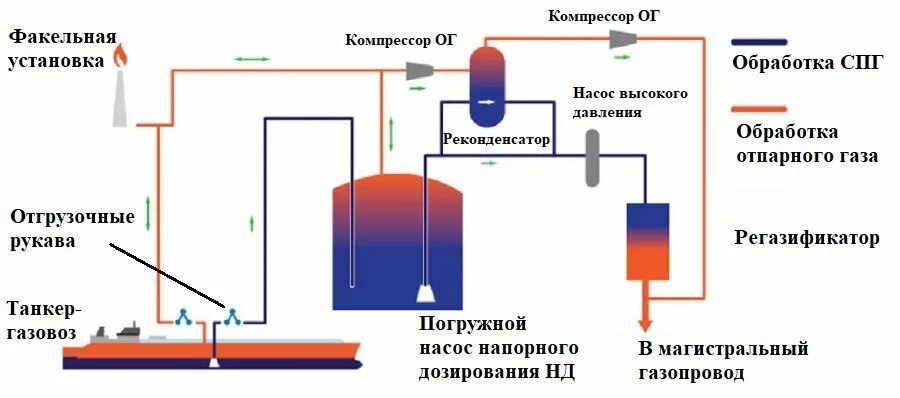 Регазификация СПГ технологическая схема. Компрессор отпарного газа СПГ. Регазификационный терминал сжиженного природного газа. Схема сжижения природного газа. Как сжижают природный