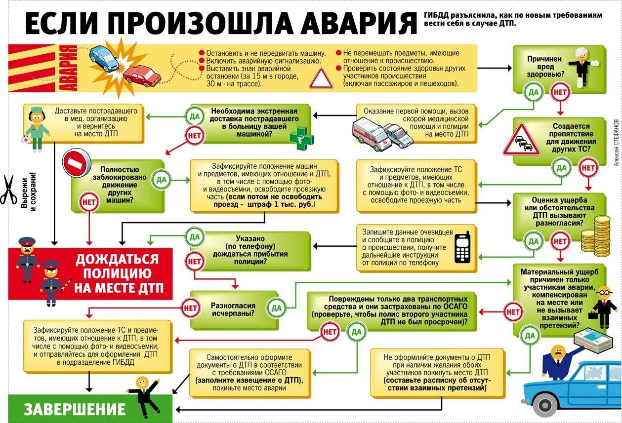 Схема действий водителя при ДТП. Алгоритм действий при автомобильной аварии. Действия при дорожно-транспортных происшествиях. Алгоритм поведения при ДТП. Пдд медицинская помощь