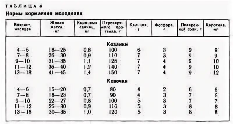 Кормление козлят с рождения таблица. Нормы кормления новорождённых козлят. Нормы кормления козлят без козы. Норма кормления козлят в 1 месяц. Кормление козлят с первых дней жизни таблица.