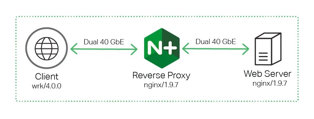 Веб сервер nginx. Обратный прокси сервер nginx. Nginx логотип. Nginx балансировщик нагрузки.