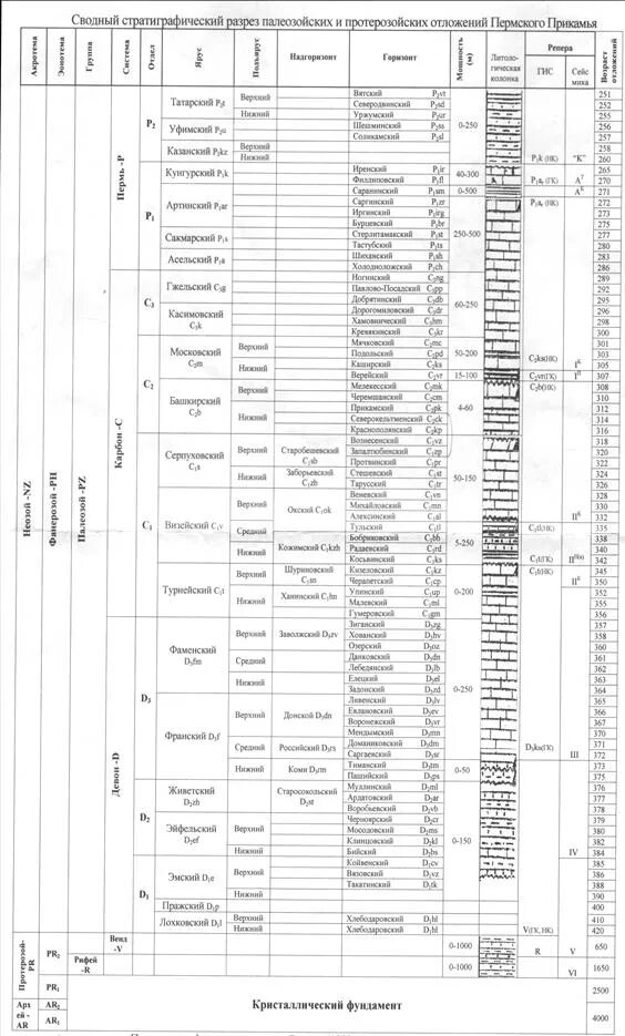 Стратиграфическая колонка геологическое строение западной сибири. Литолого-стратиграфический разрез ромашкинского месторождения. Федоровское месторождение стратиграфическая колонка. Стратиграфический разрез скважины. Геологическая стратиграфическая колонка.