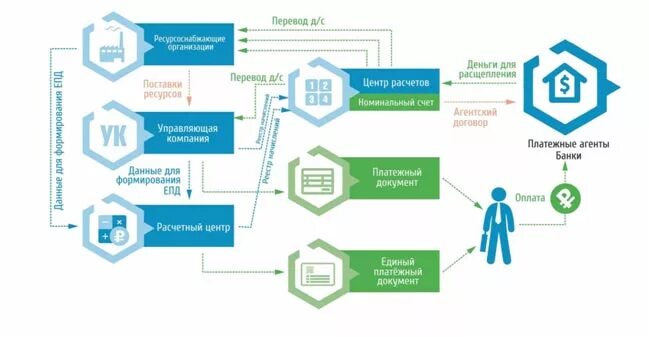 Брис ЖКХ. Обновление компании схематично. Схема начисления оплаты и расщепления платежей. Расщепление оплаты по ЖКУ поставщикам. Сайт брис жкх