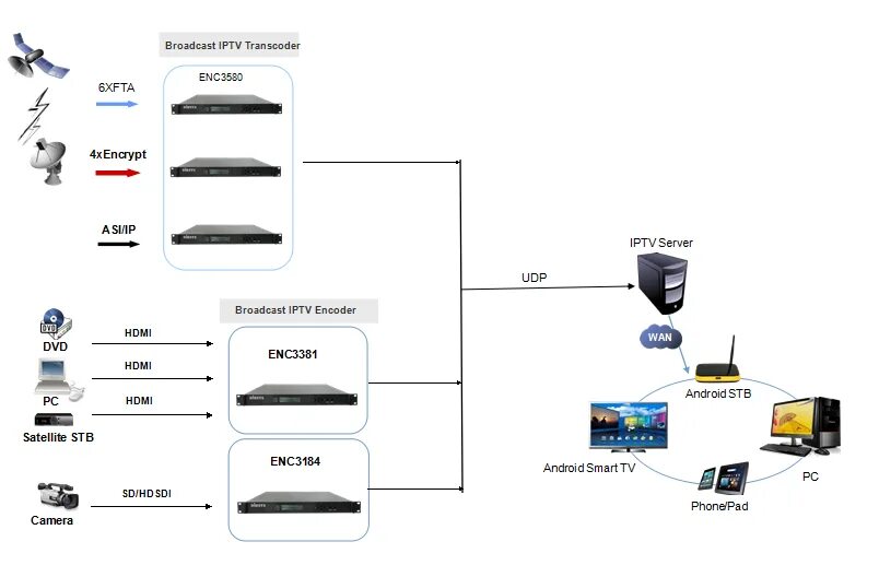 Сервер IPTV. IPTV схема. Отт IPTV. IPTV проект. Список бесплатных каналов iptv