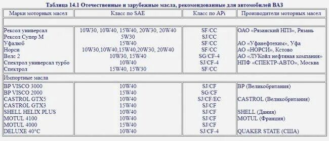 Сколько масла в 2114 8 клапанов. Таблица моторного масла для ВАЗ 2114. Объем масла в двигателе ВАЗ 2109. Масло ВАЗ 2109 В мотор допуски. Допуски моторных масел для ВАЗ 2109 инжектор 8 клапанов.