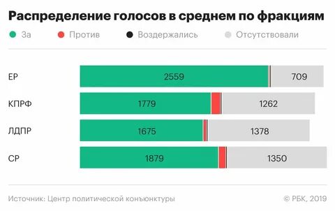 Какое количество голосов на выборах