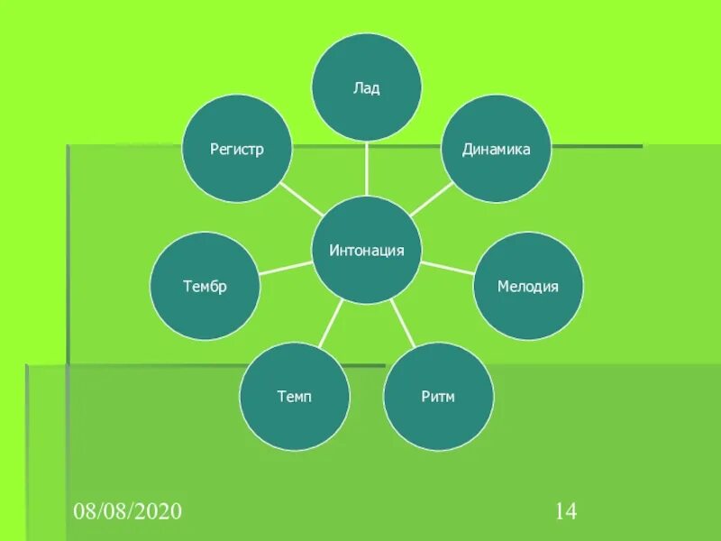 Интонация тембр лад мелодия темп динамика ритм регистр. Ритм Интонация ,тембр,лад,регистр.. Ритм мелодия тембр темп динамика лад регистр это. Интонация, темп, тембр, регистр, динамика.