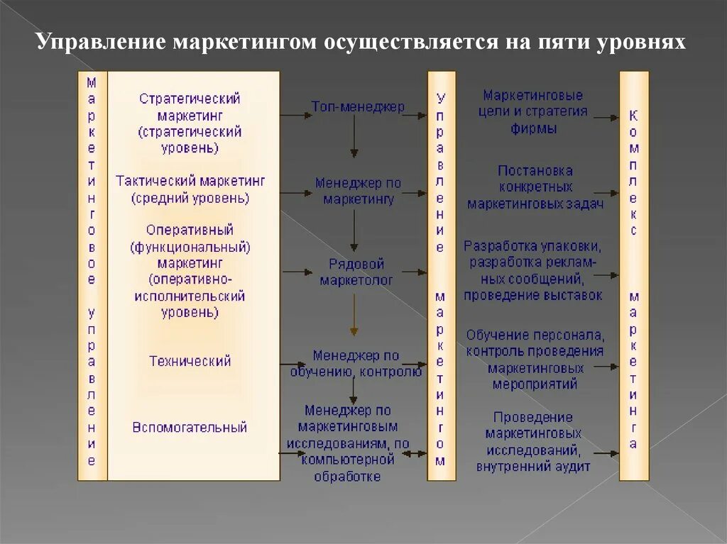 Управление маркетингом. Уровни маркетингового управления. Тактический маркетинг. Стратегический и тактический маркетинг.