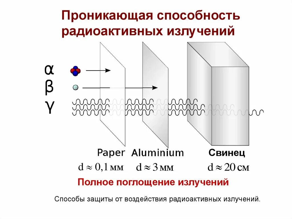 Проникающая способность бета излучения. Проникающая способность Альфа бета и гамма излучения. Гамма лучи проникающая способность. Проникающая способность Альфа излучения. Методы регистрации радиоактивных излучений