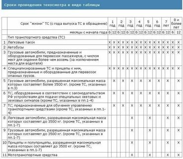 Техосмотр автомобиля сроки по годам